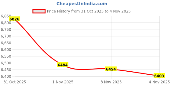 flipkart.com casajoya BIS HALLMARKED GOLD COIN 24 (995) K 0.5 g Gold Bar casajoya Price History Graph from 31 Oct 2025 to 4 Nov 2025