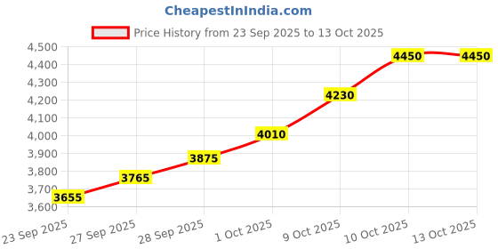 flipkart.com silviya BIS Hallmarked Guru Gobind Singh Ji (GGS1-20G1209) S 999 20 g Silver Coin silviya Price History Graph from 23 Sep 2025 to 12 Oct 2025
