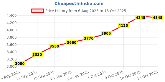 flipkart.com silviya BIS Hallmarked Guru Gobind Singh Ji (GGS1-20G161) S 999 20 g Silver Coin silviya Price History Graph from 6 Aug 2025 to 13 Oct 2025
