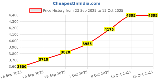 flipkart.com silviya BIS Hallmarked Guru Gobind Singh Ji (GGS3-20G537) S 999 20 g Silver Coin silviya Price History Graph from 23 Sep 2025 to 13 Oct 2025