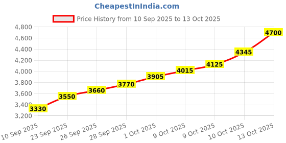 flipkart.com silviya BIS Hallmarked Guru Ji Bade Mandir (GJ-20G159) S 999 20 g Silver Coin silviya Price History Graph from 10 Sep 2025 to 13 Oct 2025