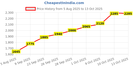 flipkart.com silviya BIS Hallmarked Guru Nanak Dev Ji (GN-10G12) S 999 10 g Silver Coin silviya Price History Graph from 5 Aug 2025 to 13 Oct 2025