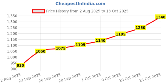 flipkart.com silviya BIS Hallmarked Guru Nanak Dev Ji (GN-5G11) S 999 5 g Silver Coin silviya Price History Graph from 2 Aug 2025 to 13 Oct 2025