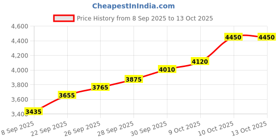 flipkart.com silviya BIS Hallmarked Gurugobind Singh Ji (GGS2-20G1212) S 999 20 g Silver Coin silviya Price History Graph from 8 Sep 2025 to 13 Oct 2025