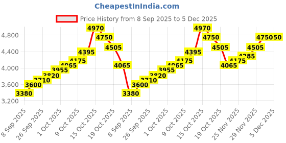 flipkart.com silviya BIS Hallmarked Gurugobind Singh Ji (GGS4-20G540) S 999 20 g Silver Coin silviya Price History Graph from 8 Sep 2025 to 4 Dec 2025