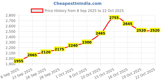 flipkart.com silviya BIS Hallmarked Happy Pongal Festival (HP-10G1256) S 999 10 g Silver Coin silviya Price History Graph from 8 Sep 2025 to 22 Oct 2025