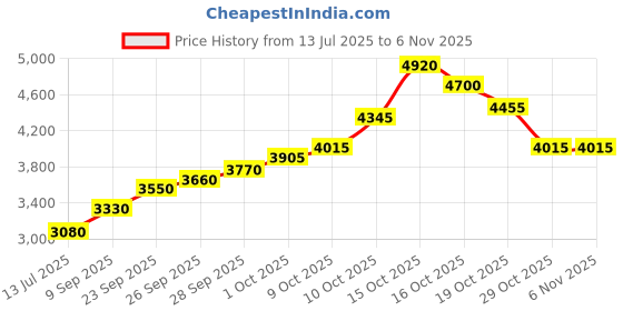flipkart.com silviya BIS Hallmarked House Inaugration (HMIG-2-20G1293) S 999 20 g Silver Coin silviya Price History Graph from 13 Jul 2025 to 3 Nov 2025