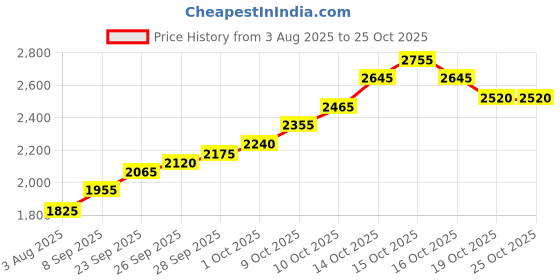 flipkart.com silviya BIS Hallmarked Jesuss (ST-10G1223) S 999 10 g Silver Coin silviya Price History Graph from 3 Aug 2025 to 24 Oct 2025