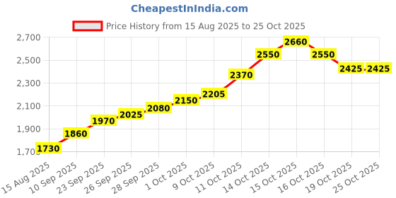 flipkart.com silviya BIS Hallmarked Jesuss (ST-10G168) S 999 10 g Silver Coin silviya Price History Graph from 15 Aug 2025 to 24 Oct 2025
