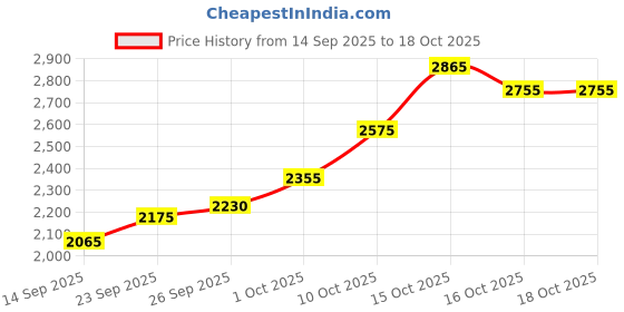 flipkart.com silviya BIS Hallmarked Karva Chauth Special Personallized (KC-10G1109) S 999 10 g Silver Coin silviya Price History Graph from 14 Sep 2025 to 16 Oct 2025