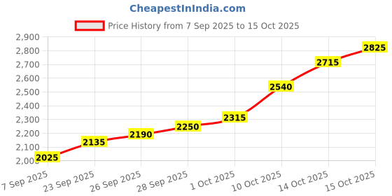 flipkart.com silviya BIS Hallmarked Karva Chauth Special Silver Personalized (KC-10G729) S 999 10 g Silver Coin silviya Price History Graph from 7 Sep 2025 to 14 Oct 2025