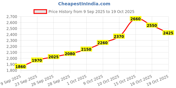 flipkart.com silviya BIS Hallmarked Kedarnath Dham (KDN-10G170) S 999 10 g Silver Coin silviya Price History Graph from 9 Sep 2025 to 19 Oct 2025