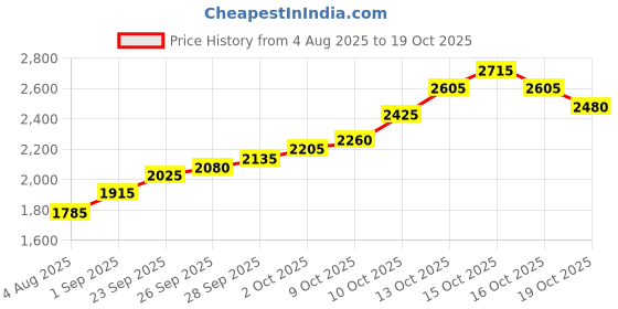 flipkart.com silviya BIS Hallmarked Kedarnath Dham (KDN-10G554) S 999 10 g Silver Coin silviya Price History Graph from 4 Aug 2025 to 19 Oct 2025