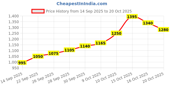 flipkart.com silviya BIS Hallmarked Khatu Shyam Baba (SB-5G18) S 999 5 g Silver Coin silviya Price History Graph from 14 Sep 2025 to 20 Oct 2025
