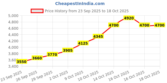 flipkart.com silviya BIS Hallmarked Kuber Ji Shree Yantra (KUB-20G45) S 999 20 g Silver Coin silviya Price History Graph from 23 Sep 2025 to 18 Oct 2025