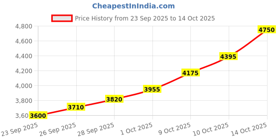 flipkart.com silviya BIS Hallmarked Kuber Ji Yantra (KUB-20G564) S 999 20 g Silver Coin silviya Price History Graph from 23 Sep 2025 to 13 Oct 2025