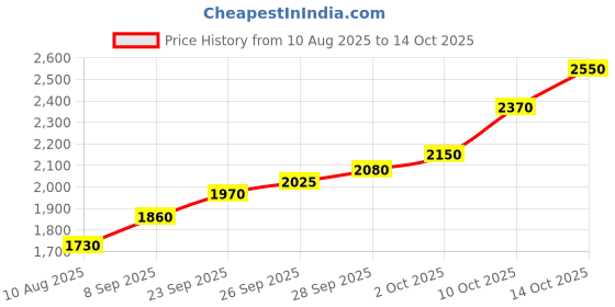 flipkart.com silviya BIS Hallmarked Kuber Ji Yantra (KUBY-10G685.) S 999 10 g Silver Coin silviya Price History Graph from 10 Aug 2025 to 14 Oct 2025