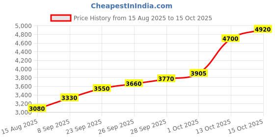 flipkart.com silviya BIS Hallmarked Kuber Ji Yantra (KUBY-20G686) S 999 20 g Silver Coin silviya Price History Graph from 15 Aug 2025 to 15 Oct 2025