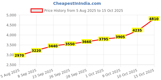 flipkart.com silviya BIS Hallmarked Lakshmi Ganesh Ji (LG-20G03) S 999 20 g Silver Coin silviya Price History Graph from 5 Aug 2025 to 15 Oct 2025