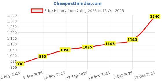 flipkart.com silviya BIS Hallmarked Lakshmi Ganesh Ji (LG-5G01) S 999 5 g Silver Coin silviya Price History Graph from 2 Aug 2025 to 13 Oct 2025