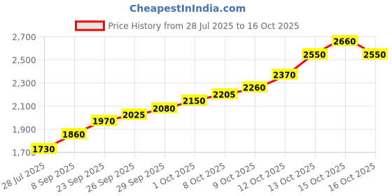 flipkart.com silviya BIS Hallmarked Laxmi And Kuber Ji (LXKBY-10G695) S 999 10 g Silver Coin silviya Price History Graph from 28 Jul 2025 to 13 Oct 2025