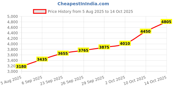 flipkart.com silviya BIS Hallmarked Mahavir Swami Ji (MV-20G1242) S 999 20 g Silver Coin silviya Price History Graph from 5 Aug 2025 to 13 Oct 2025