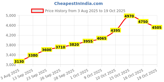 flipkart.com silviya BIS Hallmarked Mahavir Swami Ji (MV-20G570) S 999 20 g Silver Coin silviya Price History Graph from 3 Aug 2025 to 19 Oct 2025