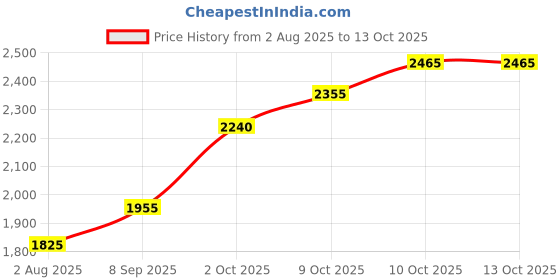 flipkart.com silviya BIS Hallmarked Mata Vaishno Devi (VD-10G1286) S 999 10 g Silver Coin silviya Price History Graph from 2 Aug 2025 to 13 Oct 2025