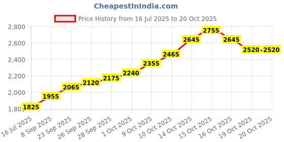 flipkart.com silviya BIS Hallmarked Meenakshi Amman Temple (MT-10G1247) S 999 10 g Silver Coin silviya Price History Graph from 16 Jul 2025 to 19 Oct 2025