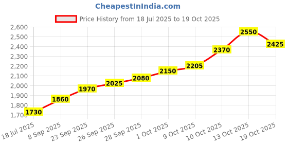 flipkart.com silviya BIS Hallmarked Meenakshi Amman Temple (MT-10G180) S 999 10 g Silver Coin silviya Price History Graph from 18 Jul 2025 to 19 Oct 2025