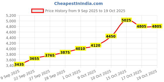 flipkart.com silviya BIS Hallmarked Meenakshi Amman Temple (MT-20G1248) S 999 20 g Silver Coin silviya Price History Graph from 9 Sep 2025 to 19 Oct 2025