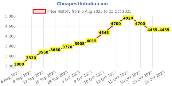 flipkart.com silviya BIS Hallmarked Mother's Day (MOM1-20G133) S 999 20 g Silver Coin silviya Price History Graph from 6 Aug 2025 to 22 Oct 2025