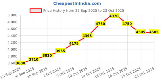 flipkart.com silviya BIS Hallmarked Mother's Day (MOM3-20G633) S 999 20 g Silver Coin silviya Price History Graph from 23 Sep 2025 to 23 Oct 2025