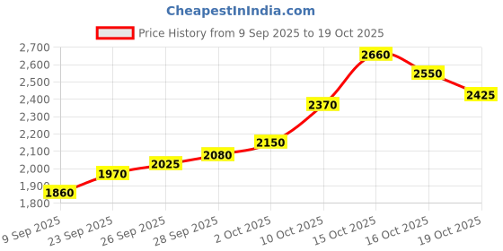 flipkart.com silviya BIS Hallmarked New Office Inaugration (OFIG-1-10G254) S 999 10 g Silver Coin silviya Price History Graph from 9 Sep 2025 to 19 Oct 2025