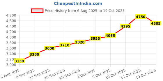 flipkart.com silviya BIS Hallmarked New Office Inaugration (OFIG2-20G615) S 999 20 g Silver Coin silviya Price History Graph from 6 Aug 2025 to 19 Oct 2025