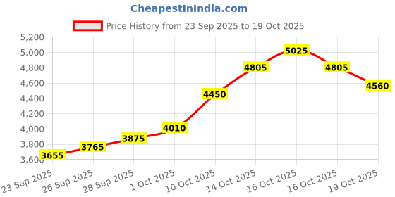 flipkart.com silviya BIS Hallmarked Onam Festival Special (ONM-20G1254) S 999 20 g Silver Coin silviya Price History Graph from 23 Sep 2025 to 19 Oct 2025
