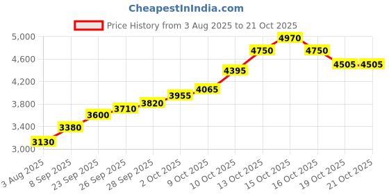 flipkart.com silviya BIS Hallmarked Onam Festival Special (ONM-20G582) S 999 20 g Silver Coin silviya Price History Graph from 3 Aug 2025 to 20 Oct 2025