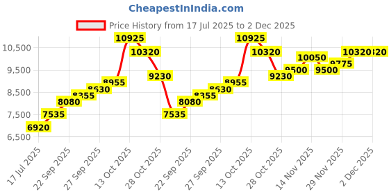 flipkart.com silviya BIS Hallmarked Peacock Engraved (PB-50G32) S 999 50 g Silver Bar silviya Price History Graph from 17 Jul 2025 to 1 Dec 2025