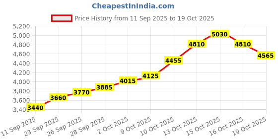 flipkart.com silviya BIS Hallmarked Personalized 10th Anniversary (AN10-20G77) S 999 20 g Silver Coin silviya Price History Graph from 11 Sep 2025 to 19 Oct 2025