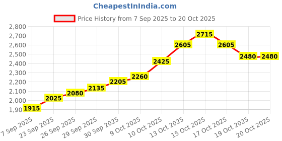 flipkart.com silviya BIS Hallmarked Personalized 1st Anniversary (AN1-10G54) S 999 10 g Silver Coin silviya Price History Graph from 7 Sep 2025 to 19 Oct 2025