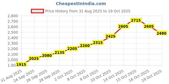 flipkart.com silviya BIS Hallmarked Personalized 1st Anniversary (AW-10-10G220) S 999 10 g Silver Coin silviya Price History Graph from 31 Aug 2025 to 19 Oct 2025