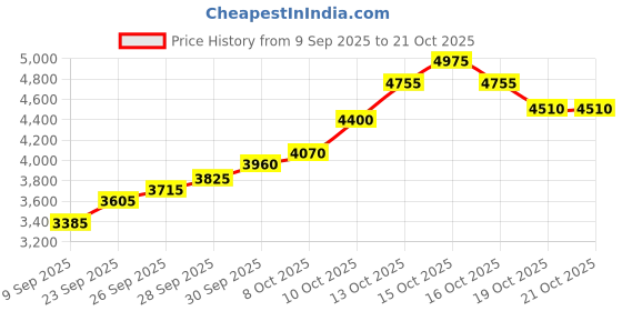 flipkart.com silviya BIS Hallmarked Personalized 1st Anniversary (AW-10-20G221) S 999 20 g Silver Coin silviya Price History Graph from 9 Sep 2025 to 20 Oct 2025