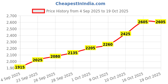 flipkart.com silviya BIS Hallmarked Personalized 25th Anniversary (CG25-10G256) S 999 10 g Silver Coin silviya Price History Graph from 4 Sep 2025 to 19 Oct 2025