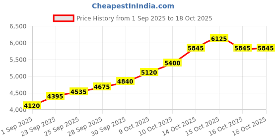 flipkart.com silviya BIS Hallmarked Personalized 25th Anniversary (CG25-25G1306) S 999 25 g Silver Coin silviya Price History Graph from 1 Sep 2025 to 18 Oct 2025