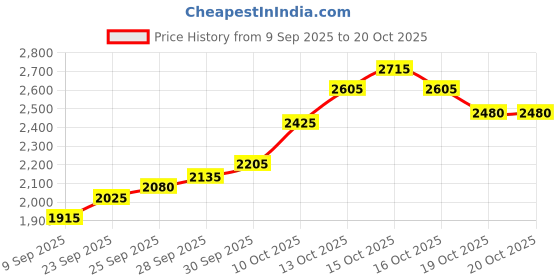 flipkart.com silviya BIS Hallmarked Personalized 50th Anniversary (CB50-10G60) S 999 10 g Silver Coin silviya Price History Graph from 9 Sep 2025 to 20 Oct 2025