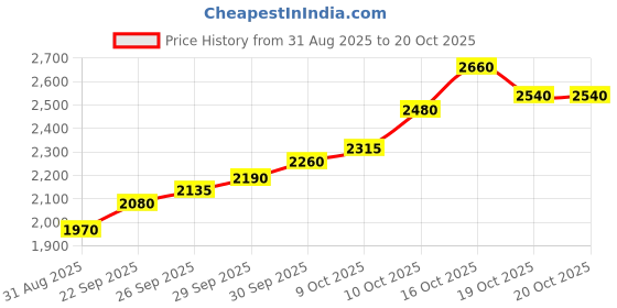 flipkart.com silviya BIS Hallmarked Personalized 50th Anniversary (CB50-10G725) S 999 10 g Silver Coin silviya Price History Graph from 31 Aug 2025 to 20 Oct 2025