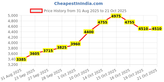 flipkart.com silviya BIS Hallmarked Personalized 50th Anniversary (CB50-20G714) S 999 20 g Silver Coin silviya Price History Graph from 31 Aug 2025 to 20 Oct 2025