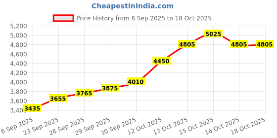 flipkart.com silviya BIS Hallmarked Personalized 50th Anniversary (CB50-20G726) S 999 20 g Silver Coin silviya Price History Graph from 6 Sep 2025 to 18 Oct 2025