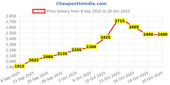 flipkart.com silviya BIS Hallmarked Personalized 50th Anniversary (CG50-10G258) S 999 10 g Silver Coin silviya Price History Graph from 8 Sep 2025 to 20 Oct 2025