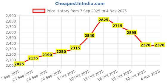 flipkart.com silviya BIS Hallmarked Personalized Alumni Reunion (ALM-10G-662) S 999 10 g Silver Coin silviya Price History Graph from 7 Sep 2025 to 2 Nov 2025